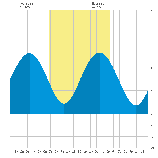 Shem Creek tide chart for Friday, November 14, 2025