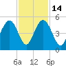 Shem Creek tide chart for Friday, November 14, 2025