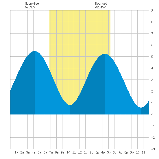 Shem Creek tide chart for Saturday, November 15, 2025