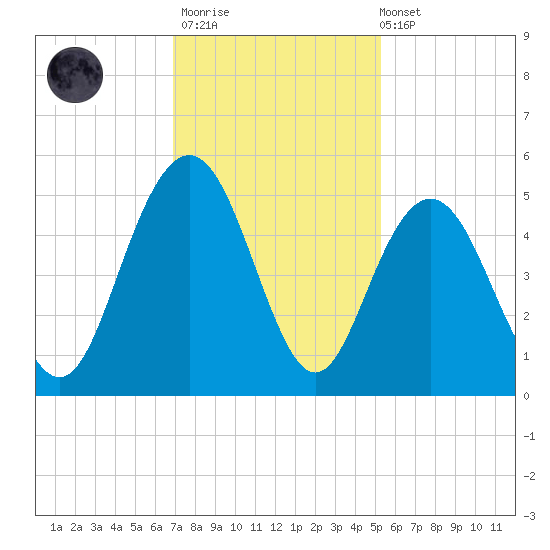Shem Creek tide chart for Thursday, November 20, 2025
