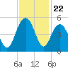 Shem Creek tide chart for Saturday, November 22, 2025