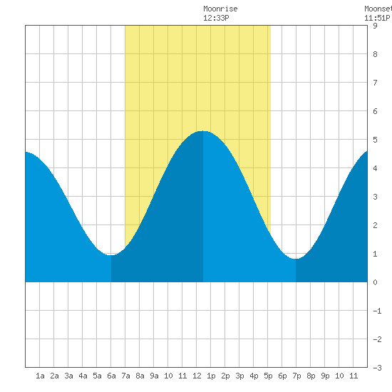 Shem Creek tide chart for Thursday, November 27, 2025