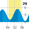 Shem Creek tide chart for Saturday, November 29, 2025