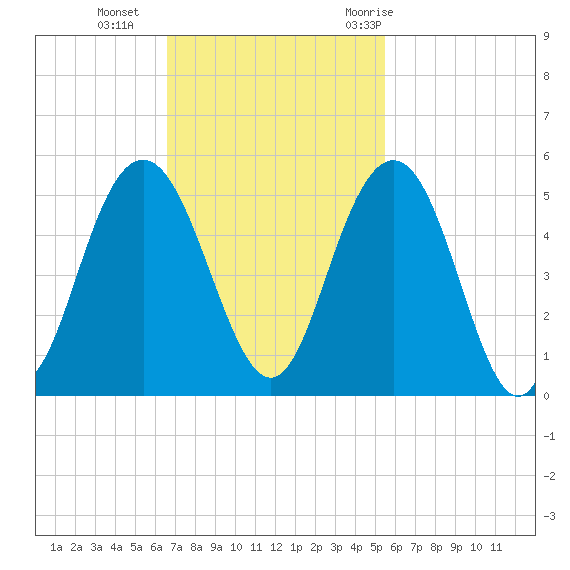 Shem Creek tide chart for Sunday, November 2, 2025