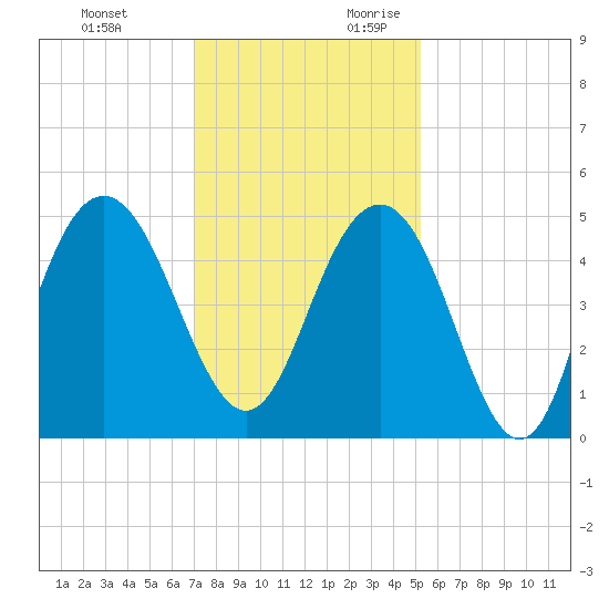 Shem Creek tide chart for Sunday, November 30, 2025