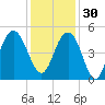 Shem Creek tide chart for Sunday, November 30, 2025