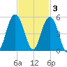 Shem Creek tide chart for Monday, November 3, 2025