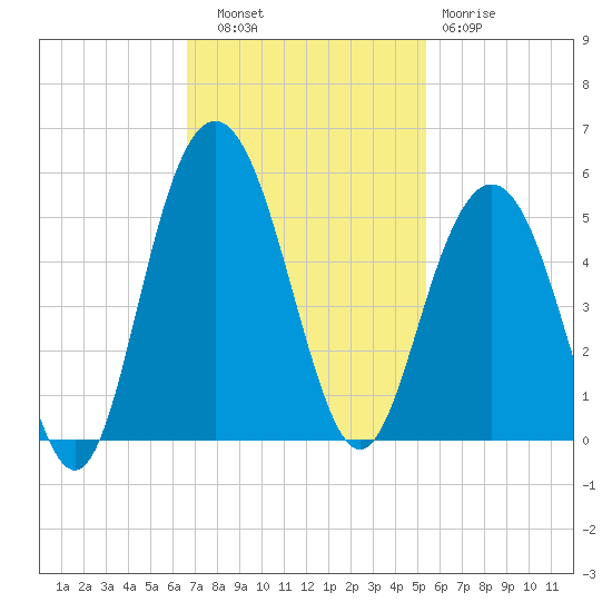 Shem Creek tide chart for Thursday, November 6, 2025