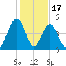 Shem Creek tide chart for Wednesday, December 17, 2025