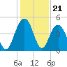Shem Creek tide chart for Sunday, December 21, 2025