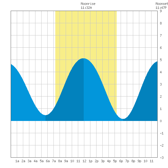 Shem Creek tide chart for Friday, December 26, 2025