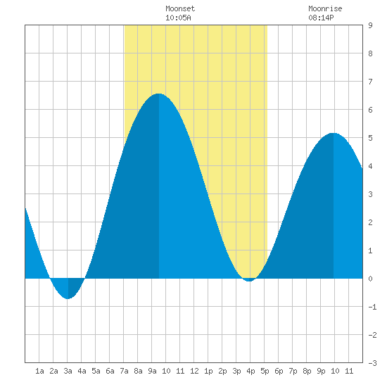 Shem Creek tide chart for Sunday, December 7, 2025