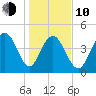 Shem Creek tide chart for Saturday, January 10, 2026