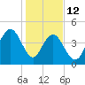 Shem Creek tide chart for Monday, January 12, 2026