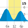 Shem Creek tide chart for Thursday, January 15, 2026