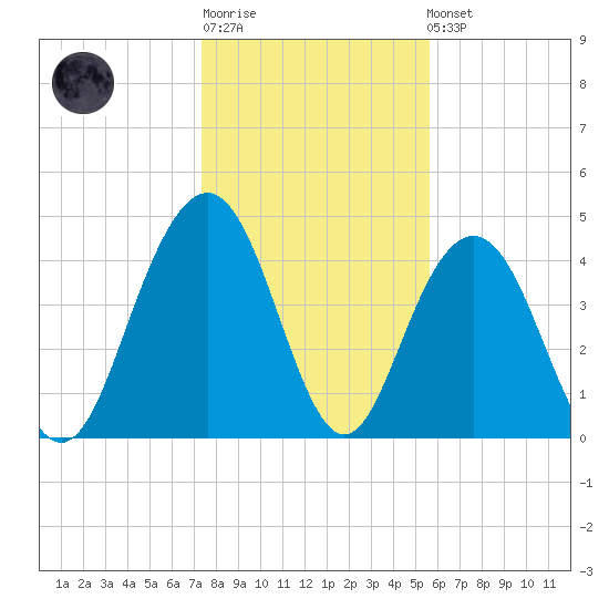 Shem Creek tide chart for Sunday, January 18, 2026