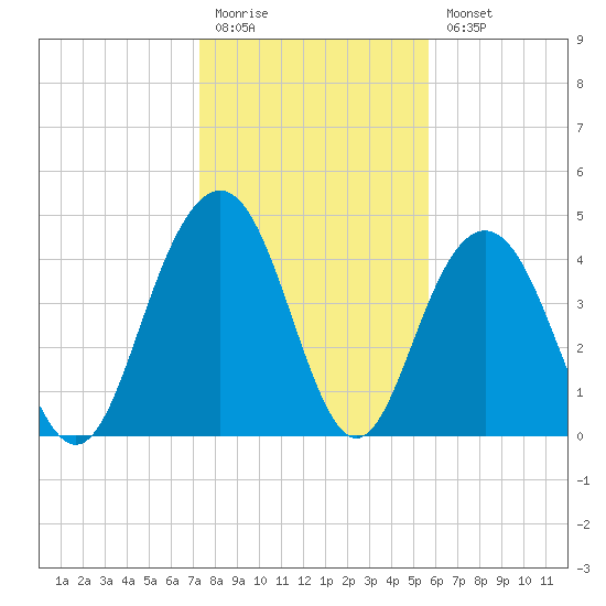 Shem Creek tide chart for Monday, January 19, 2026