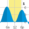 Shem Creek tide chart for Thursday, January 1, 2026