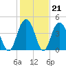 Shem Creek tide chart for Wednesday, January 21, 2026