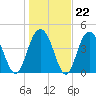 Shem Creek tide chart for Thursday, January 22, 2026