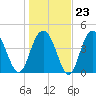 Shem Creek tide chart for Friday, January 23, 2026
