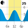 Shem Creek tide chart for Sunday, January 25, 2026