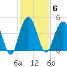 Shem Creek tide chart for Tuesday, January 6, 2026