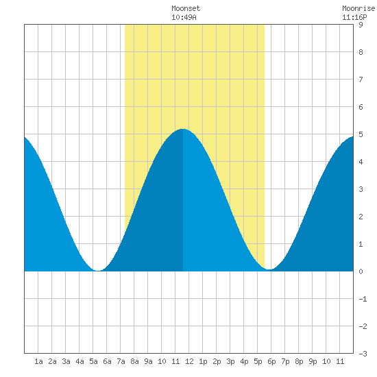 Shem Creek tide chart for Thursday, January 8, 2026
