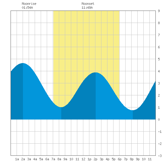 Shem Creek tide chart for Tuesday, February 10, 2026