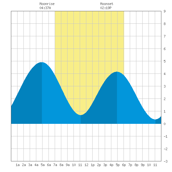 Shem Creek tide chart for Friday, February 13, 2026