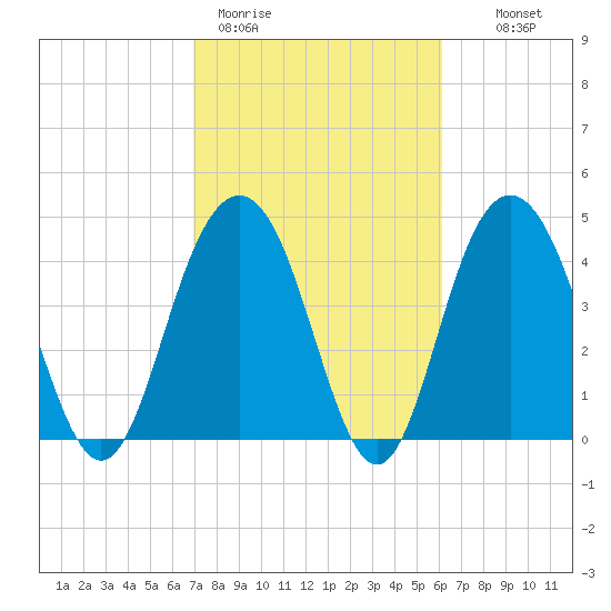 Shem Creek tide chart for Thursday, February 19, 2026