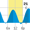 Shem Creek tide chart for Saturday, February 21, 2026