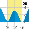 Shem Creek tide chart for Monday, February 23, 2026