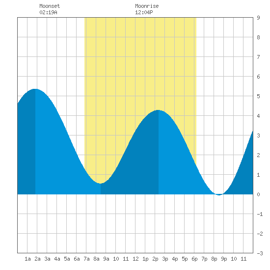 Shem Creek tide chart for Wednesday, February 25, 2026