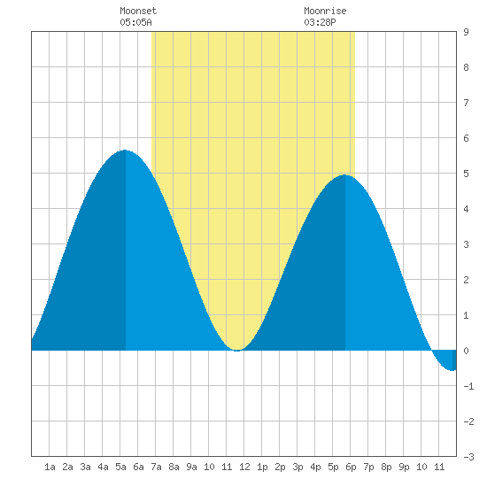 Shem Creek tide chart for Saturday, February 28, 2026