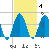 Shem Creek tide chart for Wednesday, February 4, 2026