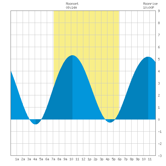 Shem Creek tide chart for Thursday, February 5, 2026