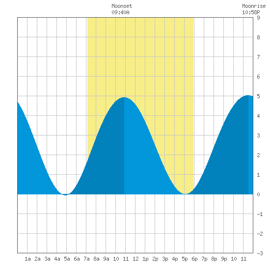 Shem Creek tide chart for Friday, February 6, 2026