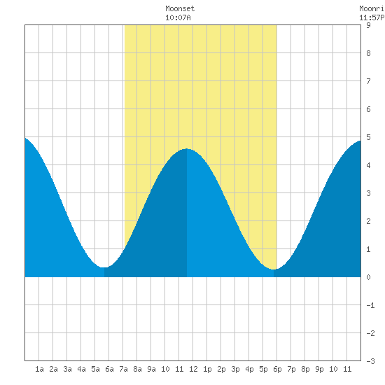 Shem Creek tide chart for Saturday, February 7, 2026