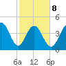 Shem Creek tide chart for Sunday, February 8, 2026