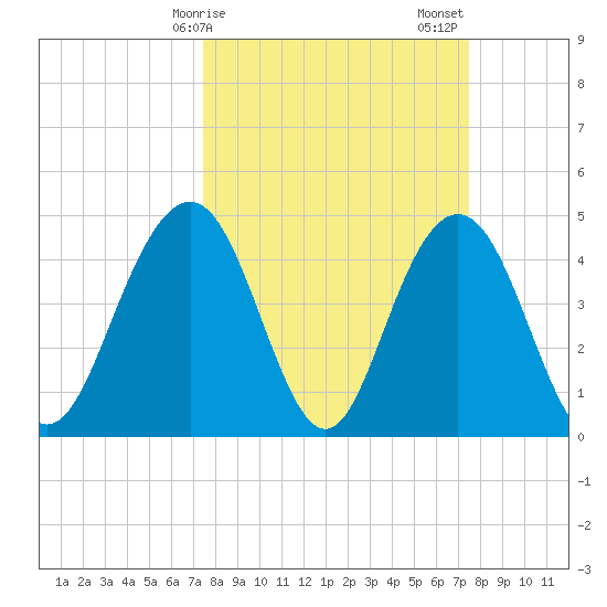 Shem Creek tide chart for Monday, March 16, 2026