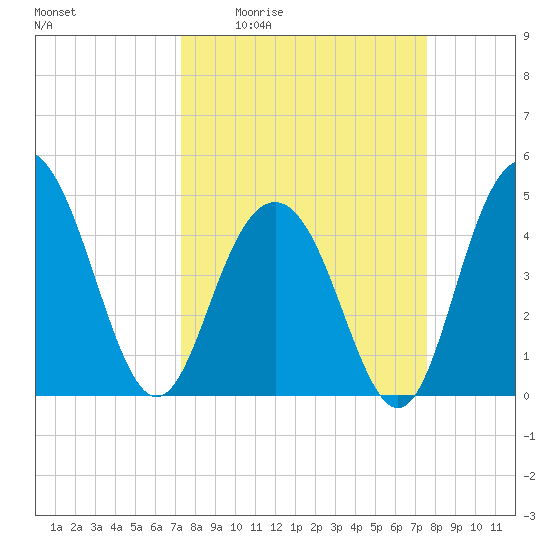 Shem Creek tide chart for Monday, March 23, 2026