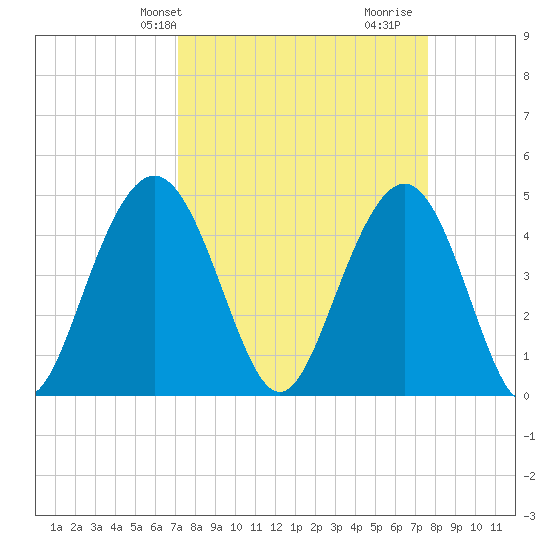 Shem Creek tide chart for Sunday, March 29, 2026
