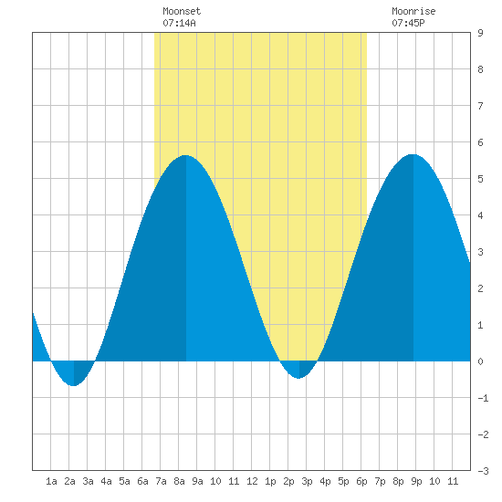 Shem Creek tide chart for Wednesday, March 4, 2026