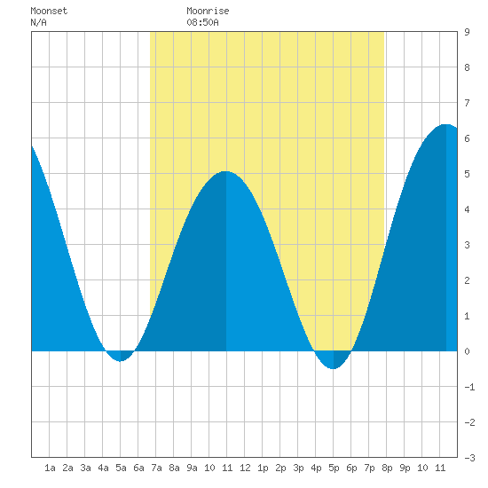 Shem Creek tide chart for Monday, April 20, 2026