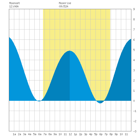 Shem Creek tide chart for Tuesday, April 21, 2026