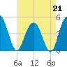 Shem Creek tide chart for Tuesday, April 21, 2026