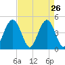 Shem Creek tide chart for Sunday, April 26, 2026