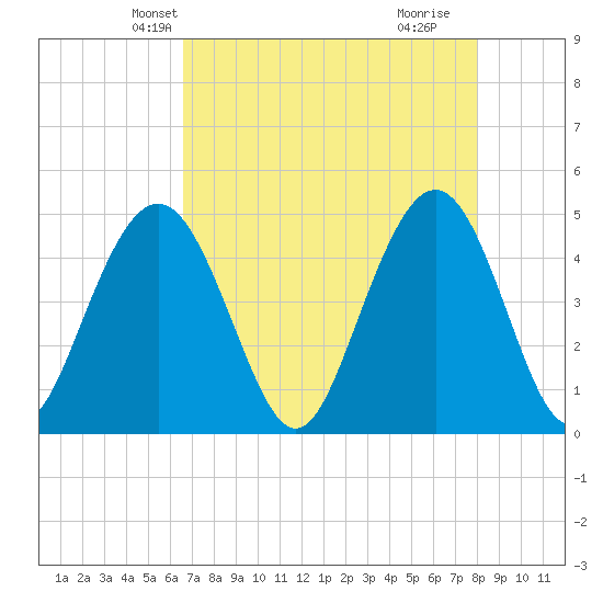 Shem Creek tide chart for Monday, April 27, 2026