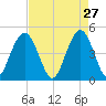 Shem Creek tide chart for Monday, April 27, 2026